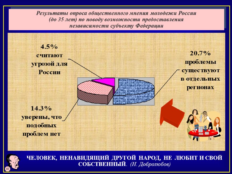 Результаты опроса общественного мнения молодежи России (до 35 лет) по поводу возможности предоставления независимости